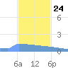 Culebrita tide chart for Friday, November 24, 2023