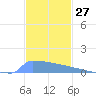 Culebrita tide chart for Monday, November 27, 2023