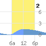 Culebrita tide chart for Thursday, November 2, 2023