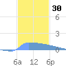 Culebrita tide chart for Thursday, November 30, 2023