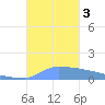 Culebrita tide chart for Friday, November 3, 2023