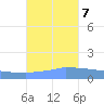 Culebrita tide chart for Tuesday, November 7, 2023