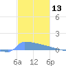Culebrita tide chart for Wednesday, December 13, 2023