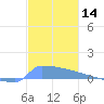 Culebrita tide chart for Thursday, December 14, 2023