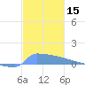 Culebrita tide chart for Friday, December 15, 2023