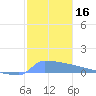 Culebrita tide chart for Saturday, December 16, 2023