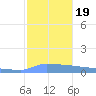 Culebrita tide chart for Tuesday, December 19, 2023