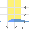 Culebrita tide chart for Friday, December 1, 2023