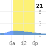 Culebrita tide chart for Thursday, December 21, 2023