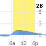 Culebrita tide chart for Thursday, December 28, 2023