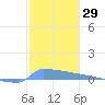 Culebrita tide chart for Friday, December 29, 2023