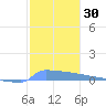 Culebrita tide chart for Saturday, December 30, 2023