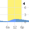 Culebrita tide chart for Monday, December 4, 2023