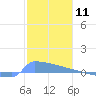 Culebrita tide chart for Thursday, January 11, 2024