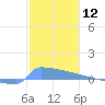 Culebrita tide chart for Friday, January 12, 2024