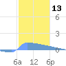 Culebrita tide chart for Saturday, January 13, 2024