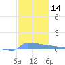 Culebrita tide chart for Sunday, January 14, 2024