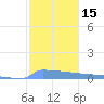 Culebrita tide chart for Monday, January 15, 2024