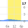 Culebrita tide chart for Wednesday, January 17, 2024