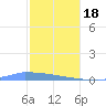 Culebrita tide chart for Thursday, January 18, 2024