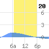 Culebrita tide chart for Saturday, January 20, 2024