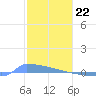 Culebrita tide chart for Monday, January 22, 2024