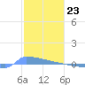 Culebrita tide chart for Tuesday, January 23, 2024