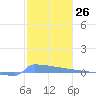 Culebrita tide chart for Friday, January 26, 2024