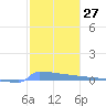 Culebrita tide chart for Saturday, January 27, 2024