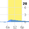 Culebrita tide chart for Sunday, January 28, 2024