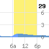 Culebrita tide chart for Monday, January 29, 2024
