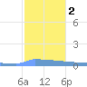 Culebrita tide chart for Tuesday, January 2, 2024