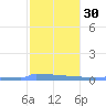 Culebrita tide chart for Tuesday, January 30, 2024