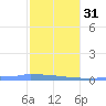 Culebrita tide chart for Wednesday, January 31, 2024
