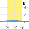 Culebrita tide chart for Wednesday, January 3, 2024