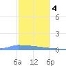 Culebrita tide chart for Thursday, January 4, 2024