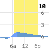 Culebrita tide chart for Saturday, February 10, 2024