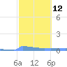 Culebrita tide chart for Monday, February 12, 2024