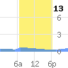 Culebrita tide chart for Tuesday, February 13, 2024