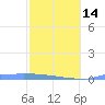 Culebrita tide chart for Wednesday, February 14, 2024