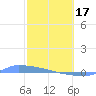 Culebrita tide chart for Saturday, February 17, 2024