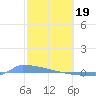 Culebrita tide chart for Monday, February 19, 2024