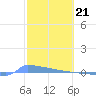Culebrita tide chart for Wednesday, February 21, 2024
