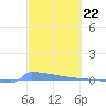 Culebrita tide chart for Thursday, February 22, 2024