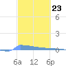 Culebrita tide chart for Friday, February 23, 2024