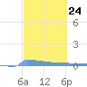 Culebrita tide chart for Saturday, February 24, 2024