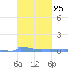 Culebrita tide chart for Sunday, February 25, 2024