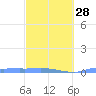 Culebrita tide chart for Wednesday, February 28, 2024