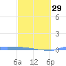 Culebrita tide chart for Thursday, February 29, 2024