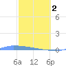Culebrita tide chart for Friday, February 2, 2024